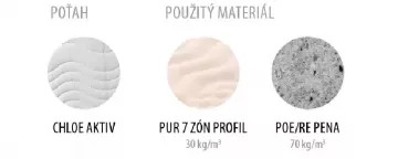 Sendvičová matrace Dream Optimal