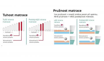 Vysoce kvalitn partnersk matrace Medical Concept