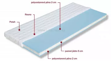 Polyuretanov matrace Milena - sloen