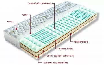 Sendvičová matrace Radmila