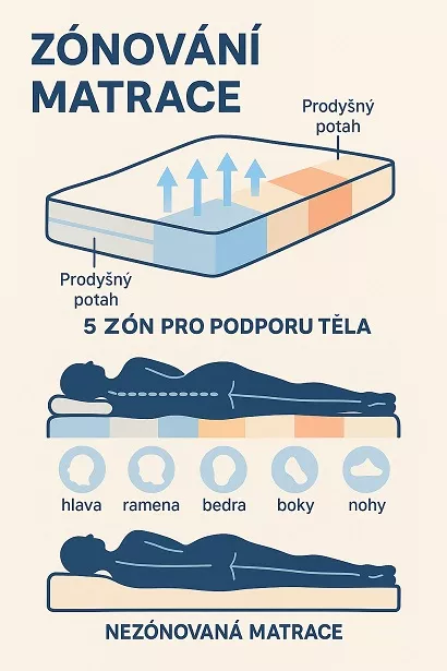 znovn matrace