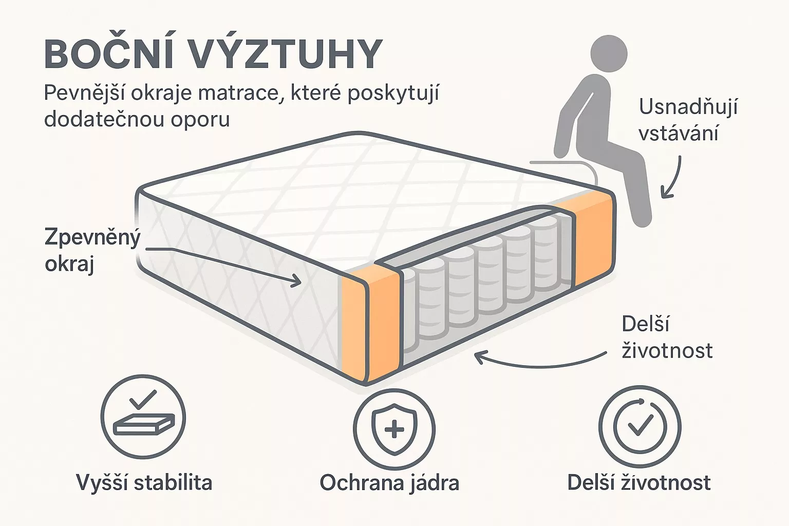 Boční výztuhy Boční výztuhy