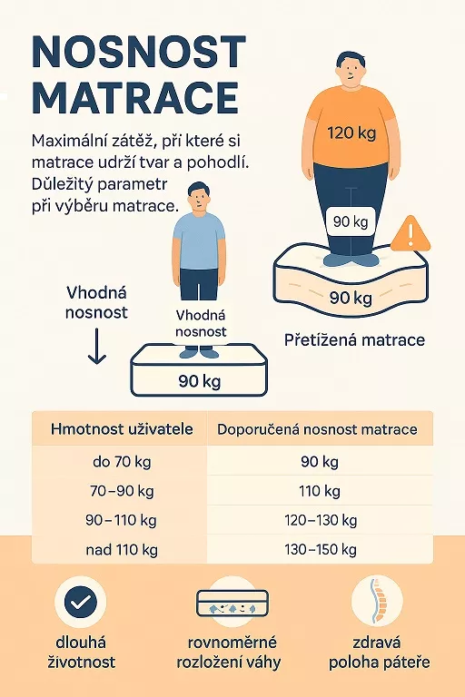 nosnost matrace