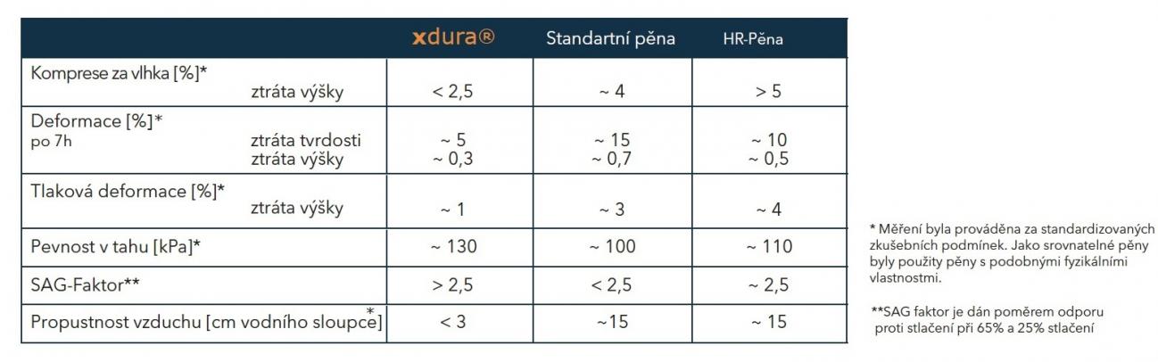 Pna X-dura v testech