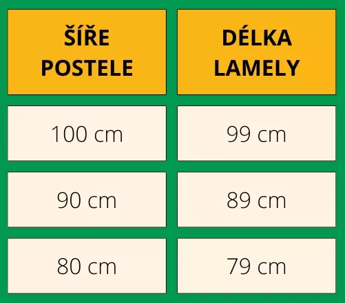 Rozmry lamel podle e postele